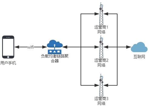 5G時代下的4G通信模塊 SIM卡連接、降速與并發鏈路聚合思考